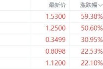 美股异动丨三合智能涨59.38%，为涨幅最大的中概股