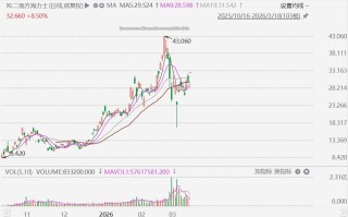 SK海力士盘中涨超4%，南方两倍做多(7709.HK)高开8.5%