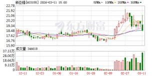新亚强振幅15.46%，沪股通净买入1294.10万元