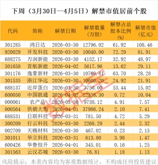 603008，1亿现金“消失”，监管火速出手！下周多只牛股将面临解禁（附股）
