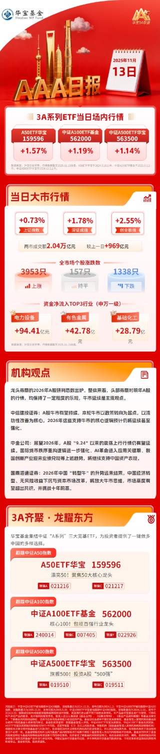 上证指数再创十年新高，龙头券商2026年研判出炉：A股牛市有望延续｜华宝3A日报（2025.11.13）