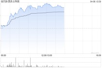 凯乐士科技午前涨超22%创新高 公司VNA AMR出货量领跑行业