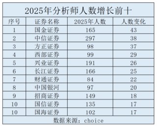 证券从业人员总规模回落至32万人，分析师人数逆势增长，保代人数8年来首次出现年度下滑