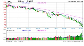 快讯|焦煤、玻璃、纯碱重挫，焦煤玻璃创8年以来新低，纯碱创历史新低