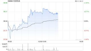 名创优品于2月10日斥资24.8万美元回购5.13万股
