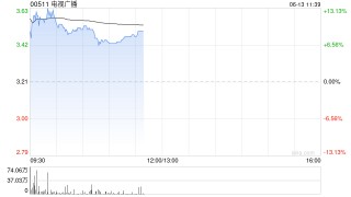 电视广播早盘涨逾12% 与腾讯视频达成重要战略合作