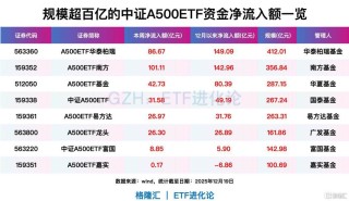 资金扫货宽基ETF！中证A500ETF本周净流入资金326亿元