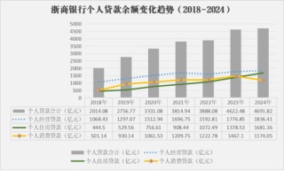 浙商银行新行长陈海强临考：去年消费贷上市来首降19.97% 2025年已收罚单逾1900万