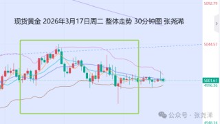 张尧浠:鲍威尔携决议来袭 金价预保持震荡调整待反弹