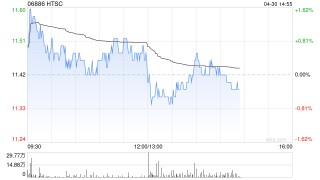 瑞银：予华泰证券“买入”评级 首季度纯利同比上涨59%