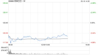 交银国际：料阿里巴巴-W云收入逐季加速 维持目标价159港元