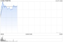中国中免逆市涨超7% 瑞银给予“买入”评级