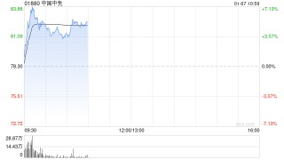 中国中免逆市涨超7% 瑞银给予“买入”评级