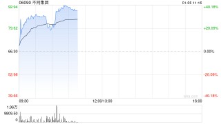 不同集团早盘大涨逾36% 招商证券首次覆盖给予“增持”评级