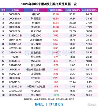 全球资金，开年风向骤变！亚洲科技股远远跑赢美股、美股小盘股上演“翻身戏”……