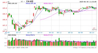 中信期货国债半年报：关注政策发力节奏 债市仍偏震荡