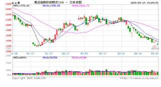 午评|国内期货主力合约涨跌互现 集运指数（欧线）跌超8%