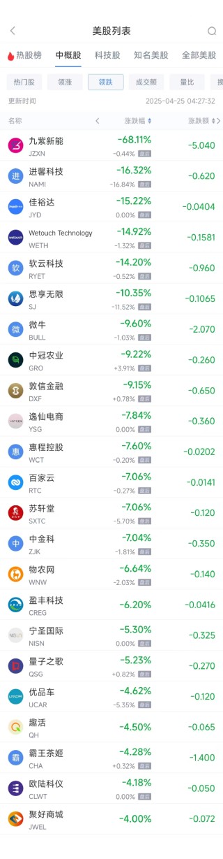 周四热门中概股多数上涨 台积电涨4.04%，阿里巴巴涨0.27%
