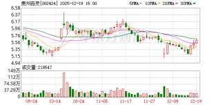 3年虚增利润6.55亿元！贵州百灵因财务造假被罚1000万元 原董事长遭市场禁入！股票被ST 将停牌