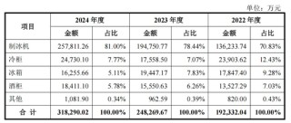 制冰机“单项冠军”，IPO获受理