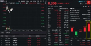 医疗板块率先反弹，AI医疗、医疗器械领衔！医疗ETF(512170)冲高2.62%，"黑色星期一"当日超4.6亿元逆市抢筹