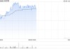 药师帮盘中涨超4% 前4月厂牌首推业务交易额同比翻倍