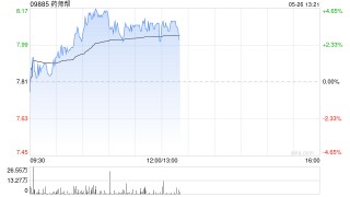药师帮盘中涨超4% 前4月厂牌首推业务交易额同比翻倍