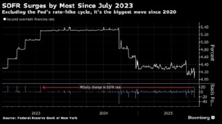 美国的担保隔夜融资利率创2023年以来最大单日涨幅
