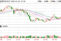 科华生物：公司2025年前三季度已实现营业收入11.91亿元