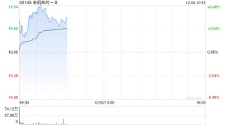 来凯医药-B早盘上涨6% 甬兴证券首次给予“买入”评级