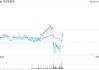 油价延续跌势 特朗普威胁对欧盟征收50%的关税