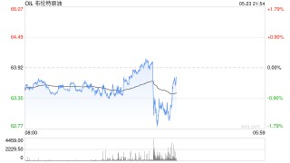 油价延续跌势 特朗普威胁对欧盟征收50%的关税