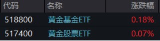 ETF日报：全球央行持续购金行为与地缘政治风险构成的长期结构性支撑依然稳固，可关注黄金基金ETF