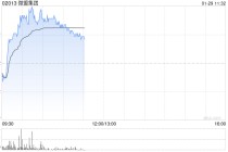 微盟集团盘中涨超7% 腾讯元宝下载量飙升