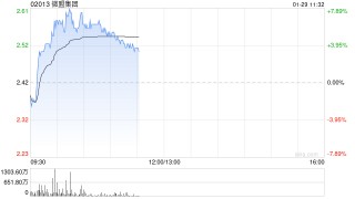 微盟集团盘中涨超7% 腾讯元宝下载量飙升