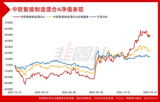 四千字长文，硬核拆解中欧基金科技战队一季报！