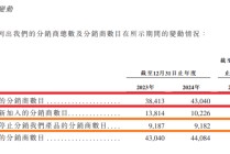 沃客非凡港股IPO：4万个分销商年均销售额仅1.75万元 大客户集中度畸低 销售费用率逐年增长研发费用率却降低