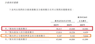沃客非凡港股IPO：4万个分销商年均销售额仅1.75万元 大客户集中度畸低 销售费用率逐年增长研发费用率却降低
