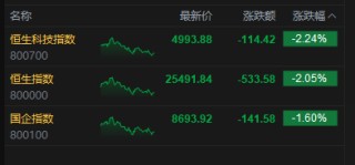 港股收评：恒指跌2.05% 科指跌2.24% 科网股、黄金股普跌 AI应用股回调 腾讯跌超6%