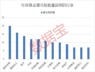 社保基金最新重仓股名单出炉，18股持股市值超10亿元
