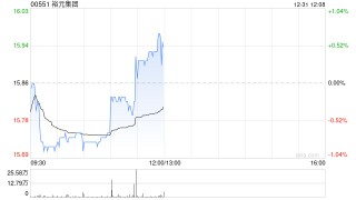 中金：首次覆盖裕元集团给予“跑赢行业”评级 目标价19.46港元