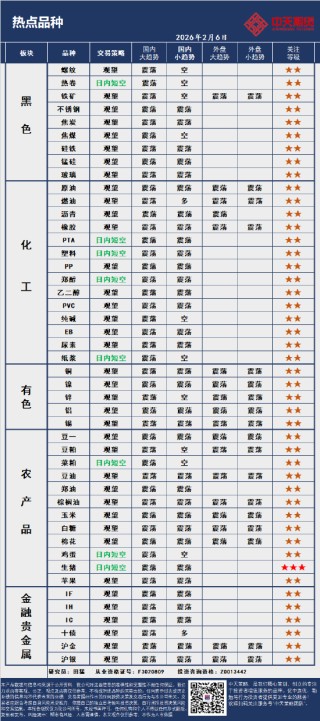 中天策略:2月6日市场分析