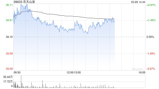 建银国际：维持农夫山泉“跑赢大市”评级 目标价升至48.5港元