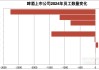 酒业迈入降本增效周期：百威亚太、华润、燕京三大啤酒企业去年减员超千人，白酒公司高管集体降薪