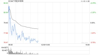 中银国际：上调华虹半导体目标价至94.5港元 AI相关需求持续