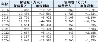 阳光信保重大诉讼败诉成被执行人！高管层大换血后业务开始复苏