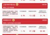 沪市一季报迎“开门红”，关注科创100ETF易方达（588210）、上证180ETF易方达（530180）等投资价值