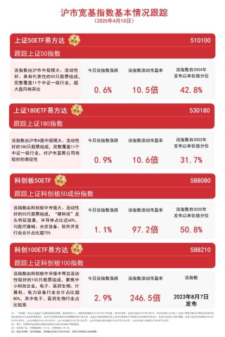 沪市一季报迎“开门红”，关注科创100ETF易方达（588210）、上证180ETF易方达（530180）等投资价值