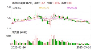 凯撒旅业：公司未披露回购计划