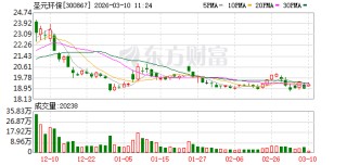圣元环保：年产40000吨化学药品（食品）原料牛磺酸项目主体及配套建筑已封顶，目前已进入设备安装阶段